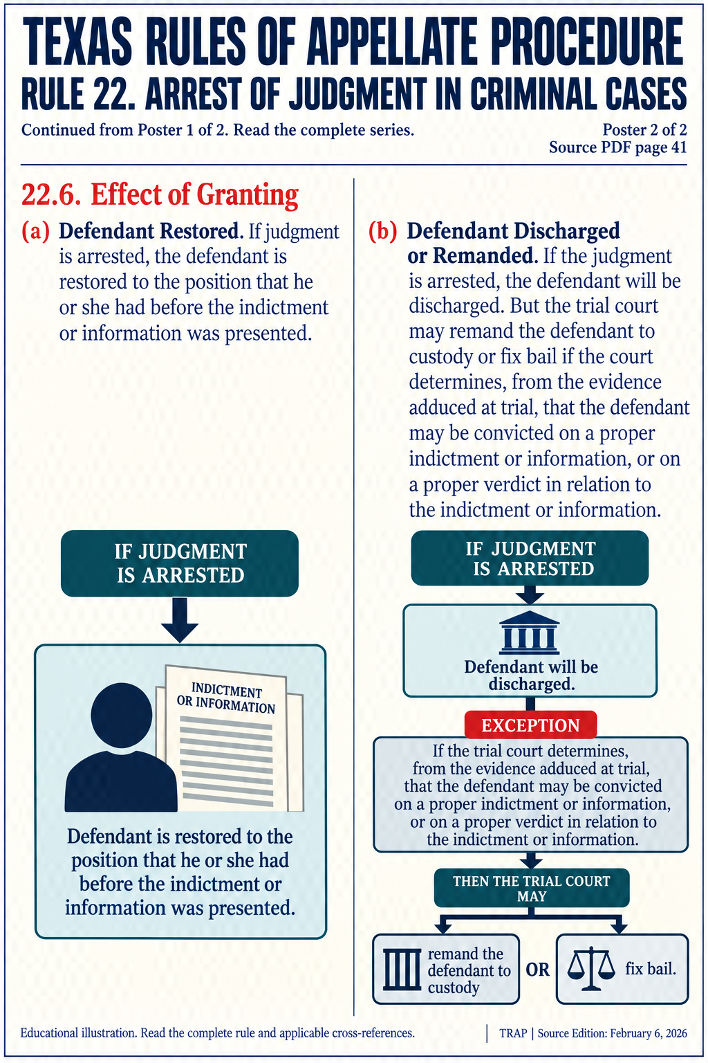 TRAP Rule 22 teaching diagram (illustration 2 of 2; consult full rule)