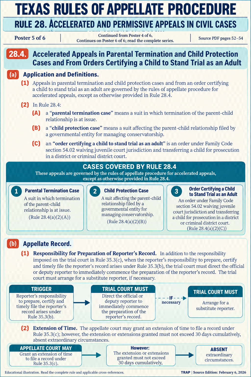 TRAP Rule 28 teaching diagram (illustration 5 of 6; consult full rule)