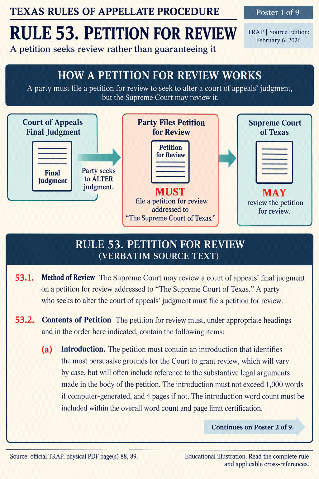 Illustration: A petition seeks review rather than guaranteeing it