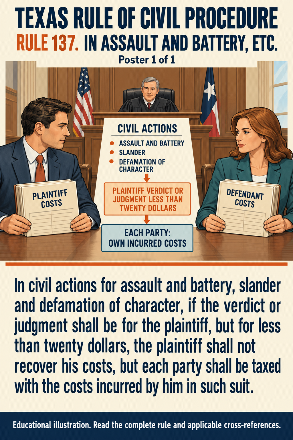 Texas Rule 137: In assault and battery, etc.. Poster 1 of 1.
