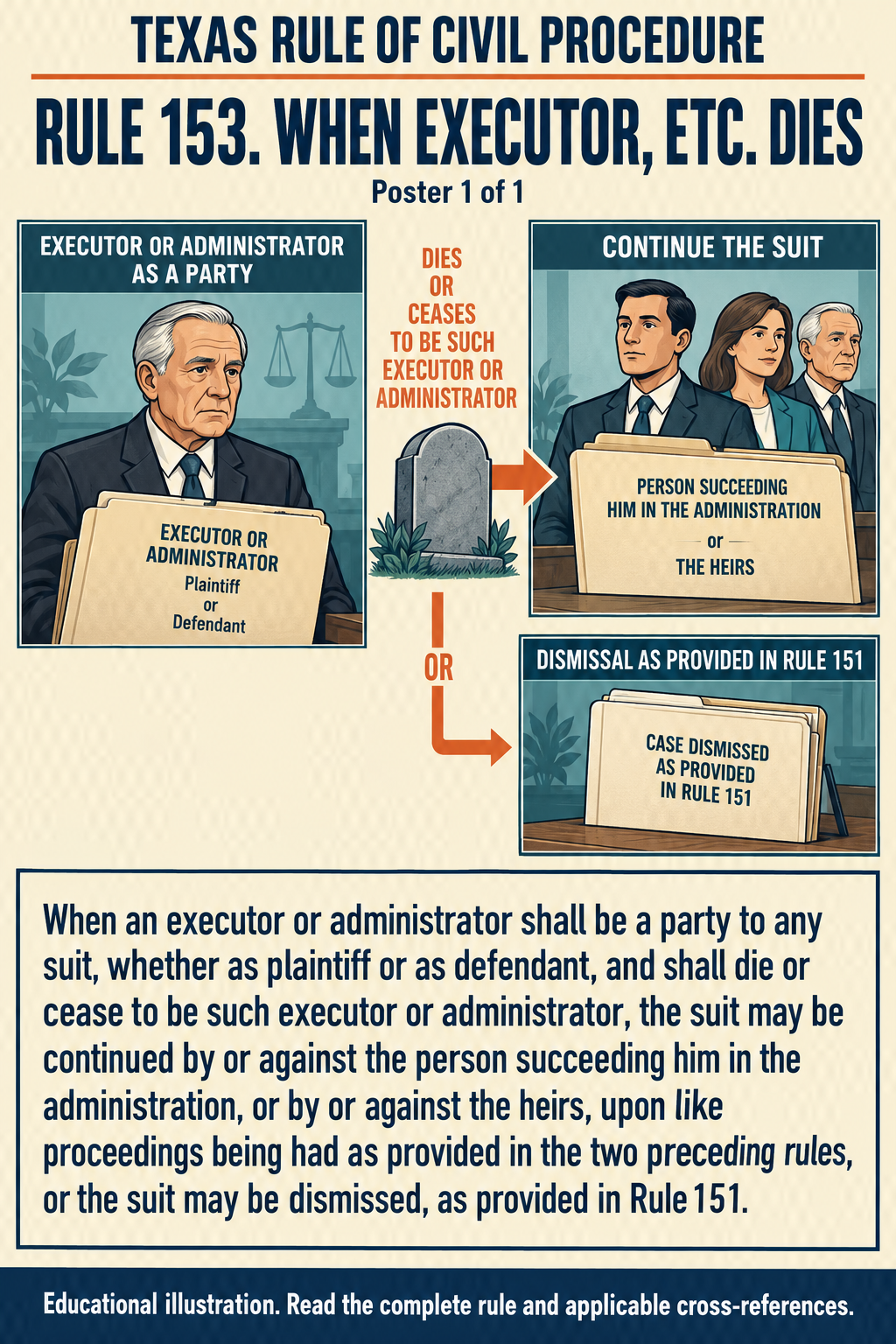 Texas Rule 153: When executor, etc. dies. Poster 1 of 1.