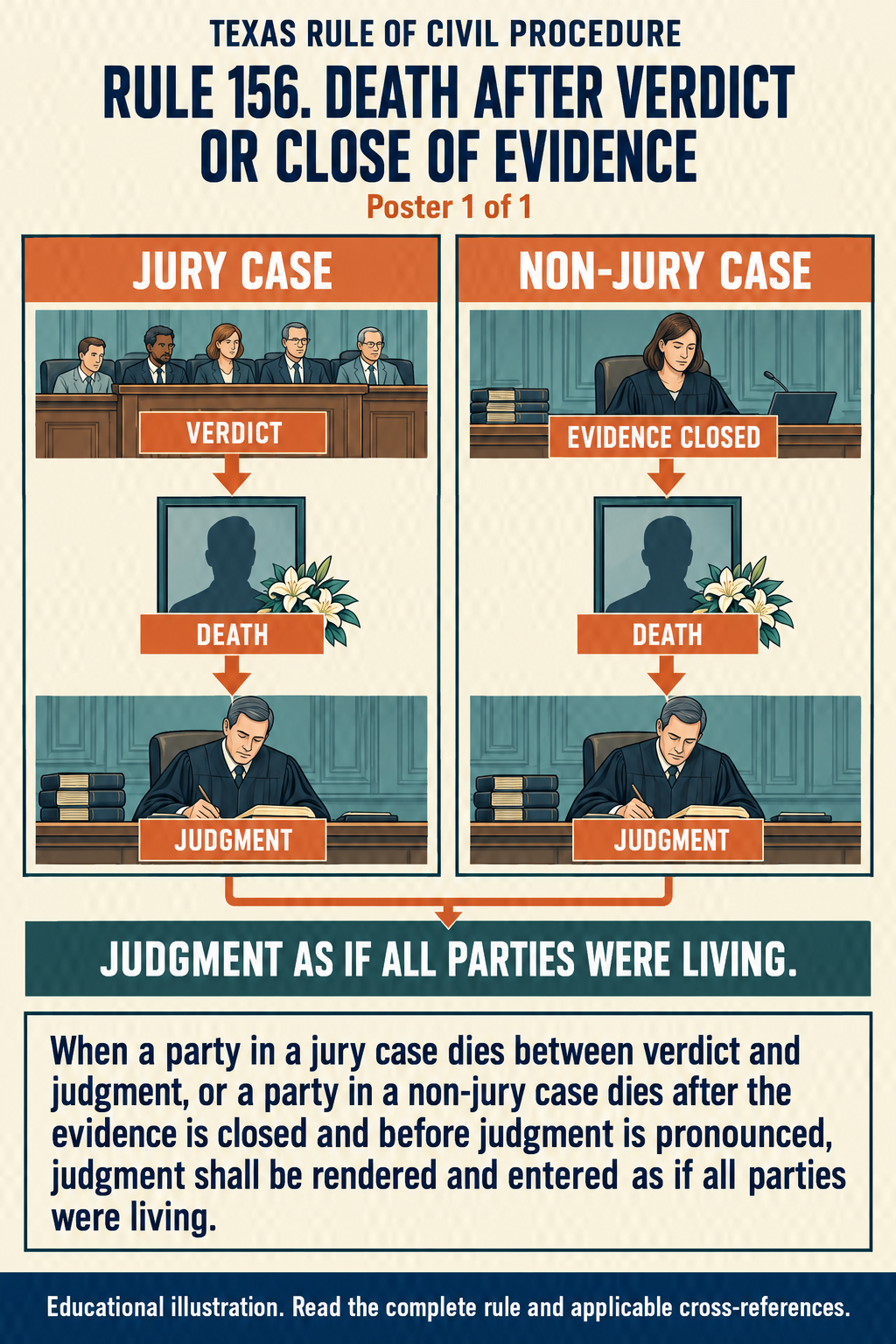 Texas Rule 156: Death after verdict or close of evidence. Poster 1 of 1.