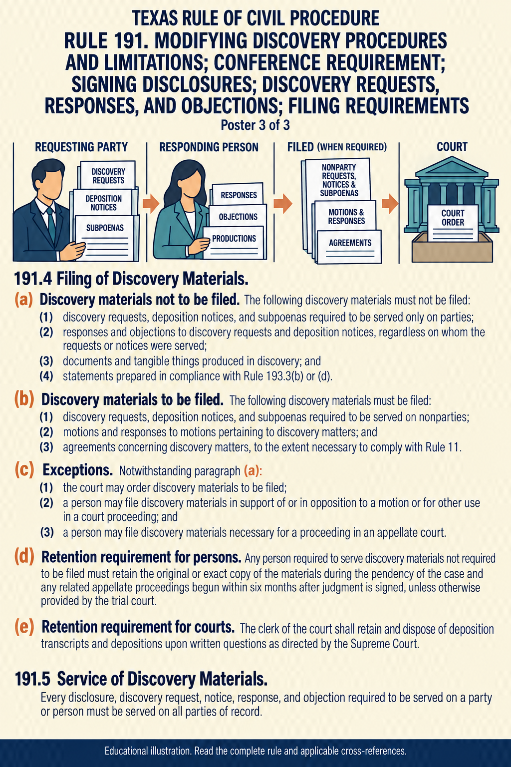 Texas Rule 191: Modifying discovery procedures and limitations; conference requirement; signing disclosures; discovery requests, responses, and objections; filing requirements. Poster 3 of 3.