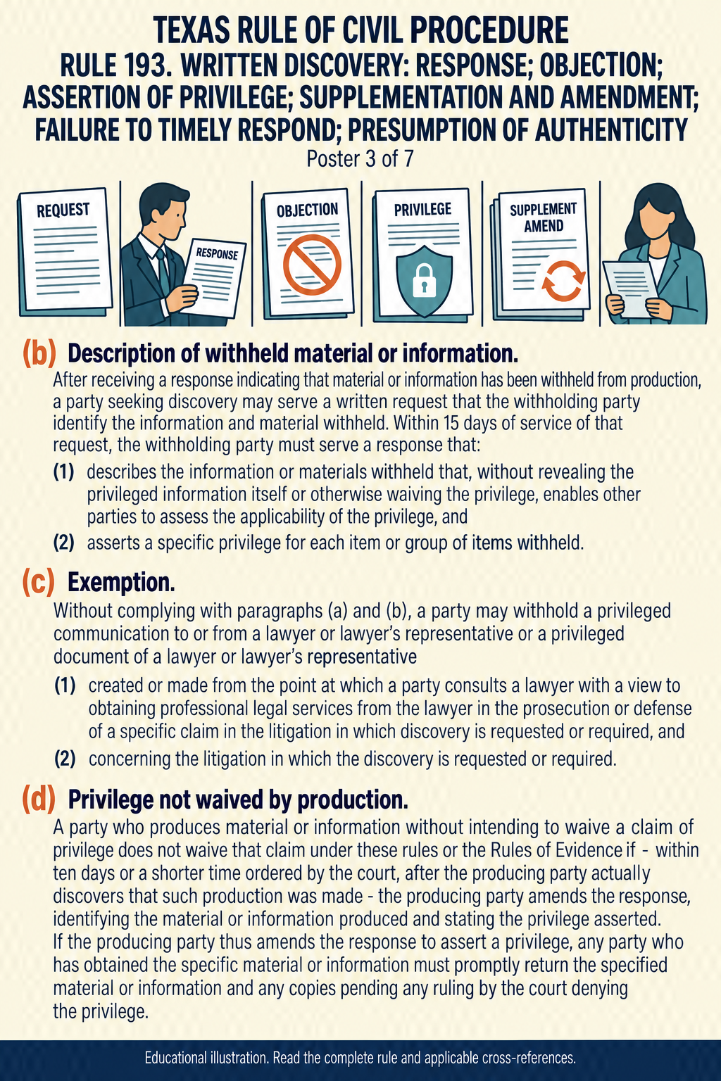 Texas Rule 193: Written discovery: response; objection; assertion of privilege; supplementation and amendment; failure to timely respond; presumption of authenticity. Poster 3 of 7.