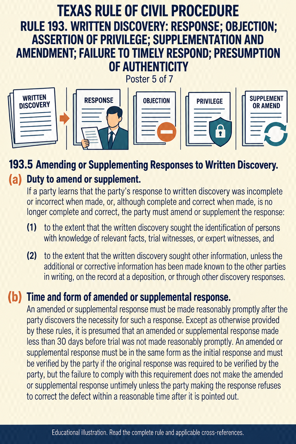 Texas Rule 193: Written discovery: response; objection; assertion of privilege; supplementation and amendment; failure to timely respond; presumption of authenticity. Poster 5 of 7.