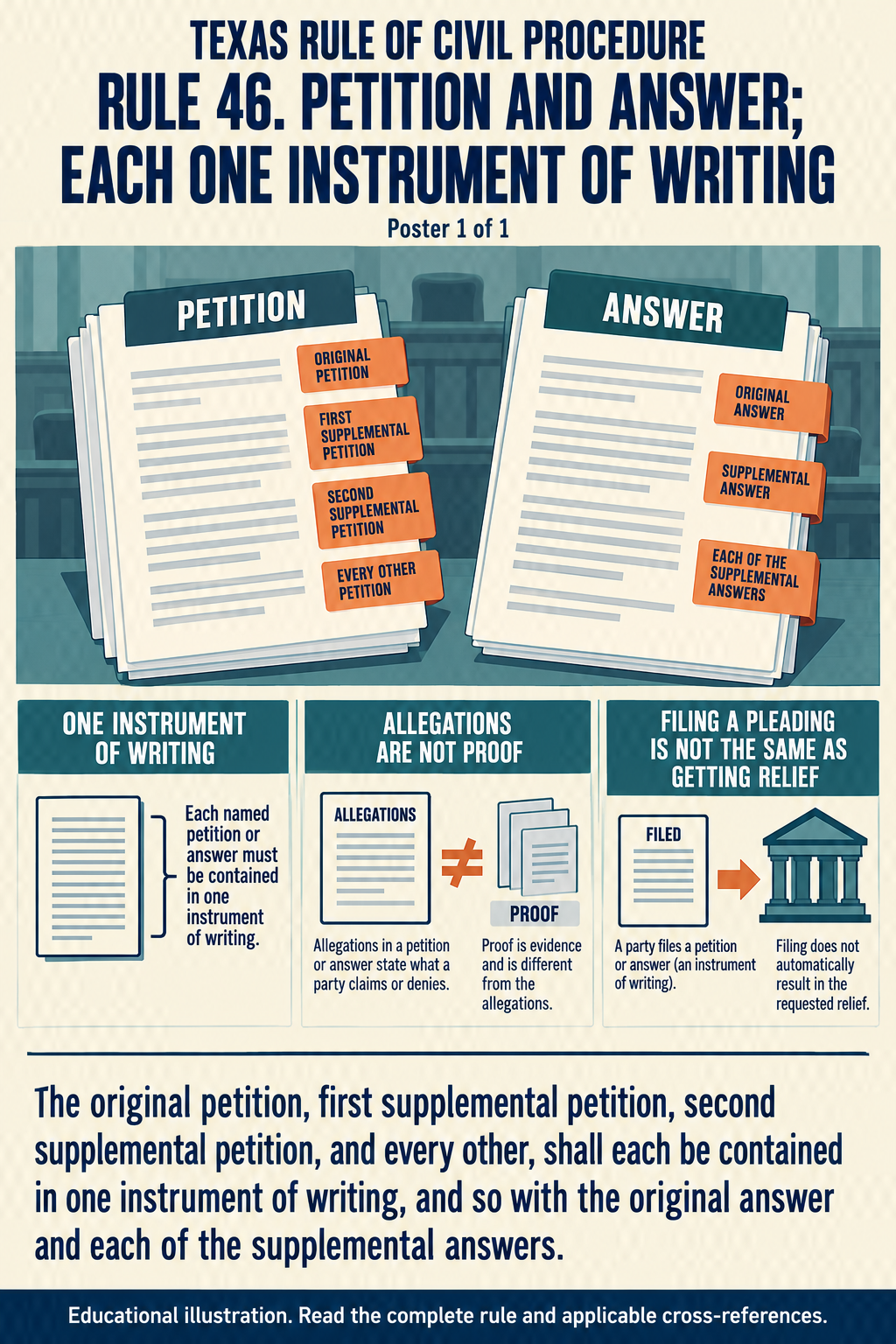 Texas Rule 46: Petition and answer; each one instrument of writing. Poster 1 of 1.