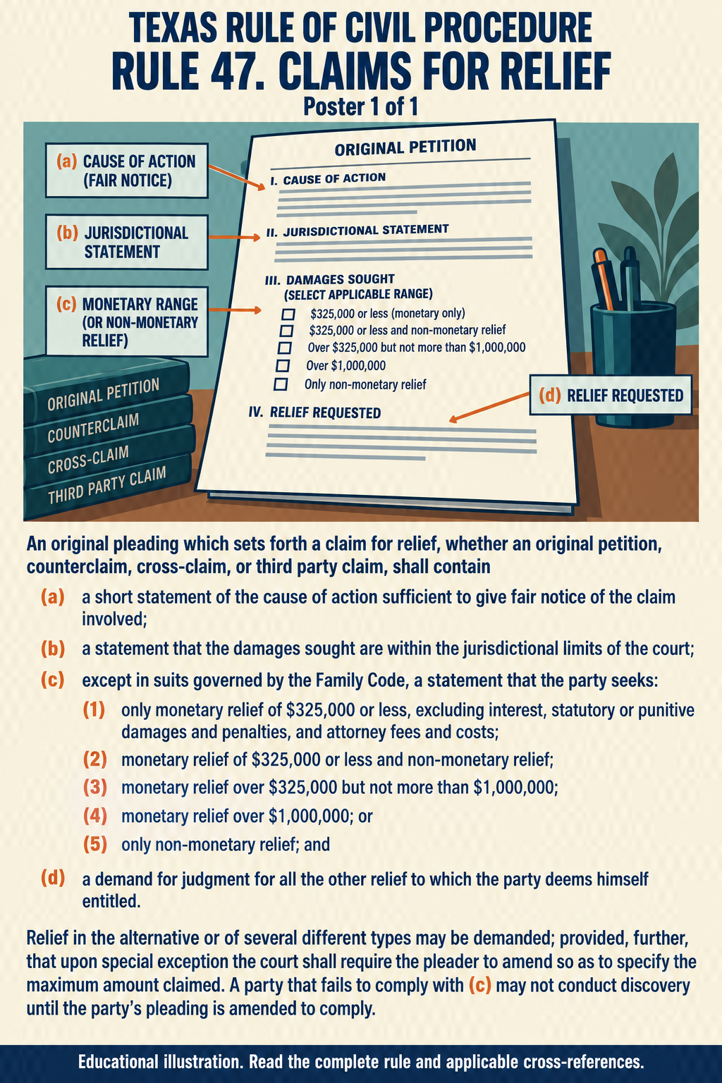 Texas Rule 47: Claims for relief. Poster 1 of 1.