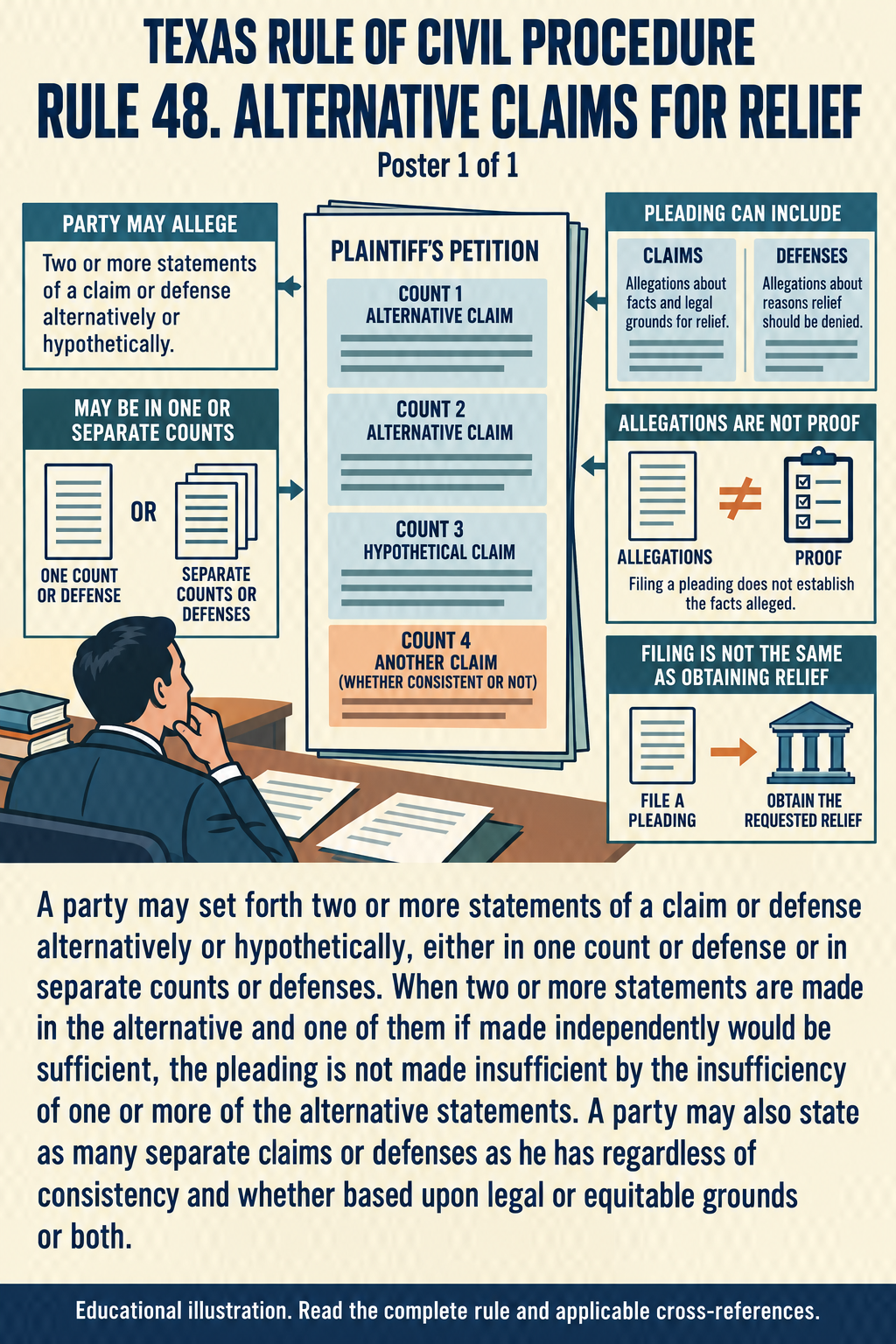 Texas Rule 48: Alternative claims for relief. Poster 1 of 1.