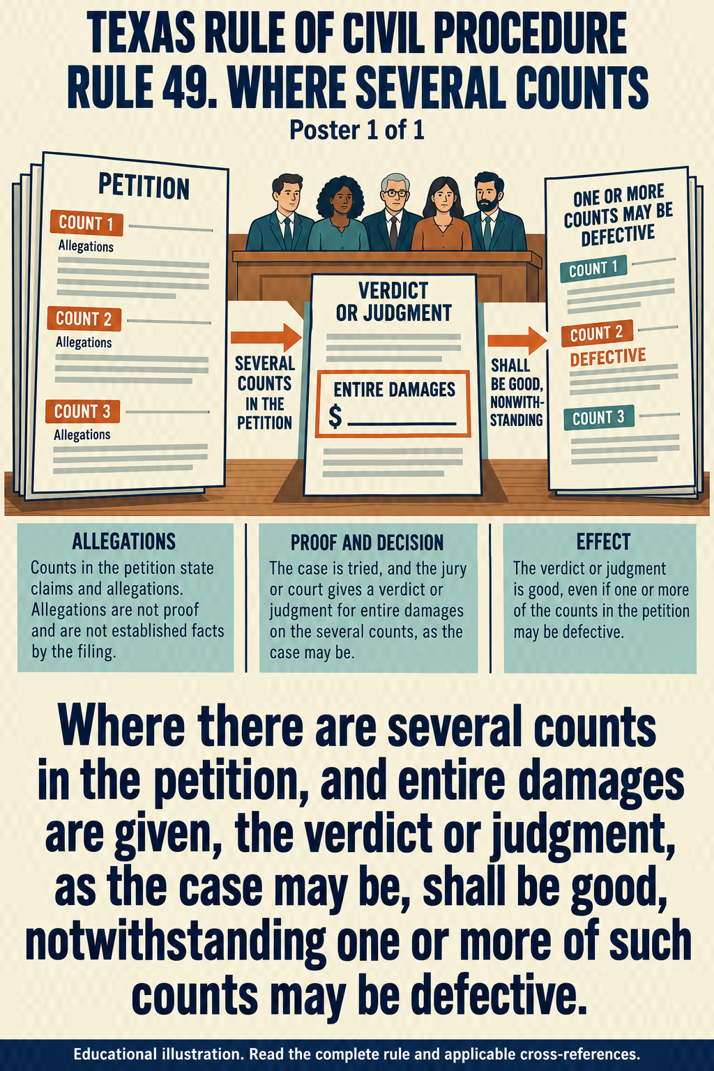 Texas Rule 49: Where several counts. Poster 1 of 1.