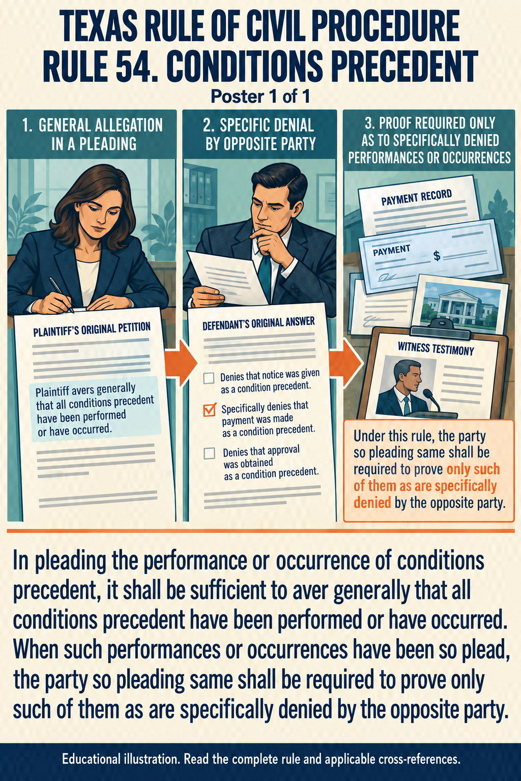 Texas Rule 54: Conditions precedent. Poster 1 of 1.